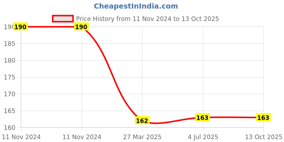 firstcry.com book ford publications Animals Shaped Mischievous Rabbit & The Kind Parrot Story Board Books Pack of 2 - English book ford publications Price History Graph from 11 Nov 2024 to 13 Oct 2025