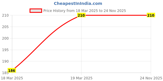 firstcry.com bookford publications Animals Shaped Story Board Books Set of 2 Books A Wise Penguin & Happy Koala - English bookford publications Price History Graph from 18 Mar 2025 to 24 Nov 2025