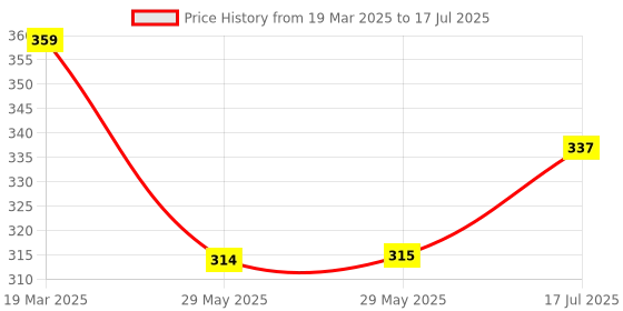 firstcry.com alpha comics Animocity Issue 1 | New Release | English | Paperback alpha comics Price History Graph from 19 Mar 2025 to 29 May 2025