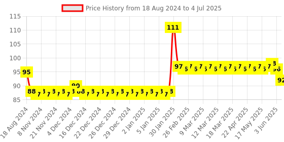 firstcry.com anindita toys Anindita Fun With Puzzles Wild Animals I anindita toys Price History Graph from 18 Aug 2024 to 4 Jul 2025