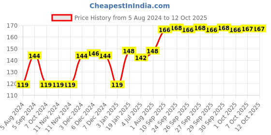 firstcry.com anindita toys Anindita Toddler Puzzle - Fruits anindita toys Price History Graph from 5 Aug 2024 to 11 Oct 2025