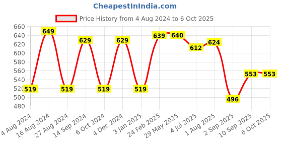 firstcry.com Anindita Toys Alphabets & Number Knob & Peg Puzzle Multicolour - 46 Pieces anindita toys Price History Graph from 4 Aug 2024 to 5 Oct 2025