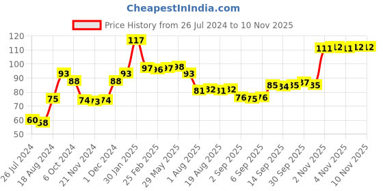 firstcry.com anindita toys Anindita Fun With Puzzles - Fruit anindita toys Price History Graph from 26 Jul 2024 to 9 Nov 2025