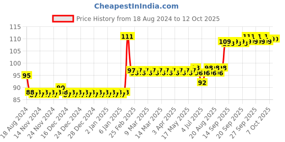 firstcry.com anindita toys Anindita Fun With Puzzles Wild Animals I anindita toys Price History Graph from 18 Aug 2024 to 12 Oct 2025