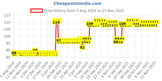 firstcry.com anindita toys Anindita Fun With Puzzles - Wild Animals II anindita toys Price History Graph from 5 Aug 2024 to 23 Nov 2025