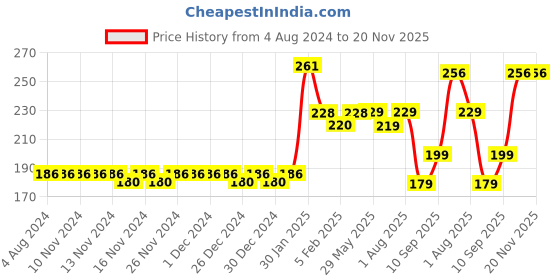 firstcry.com anindita toys Anindita See Saw Game Set anindita toys Price History Graph from 4 Aug 2024 to 20 Nov 2025