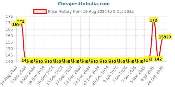 firstcry.com anindita toys Anindita Stacking Cups - 8 Pieces anindita toys Price History Graph from 19 Aug 2024 to 5 Oct 2025