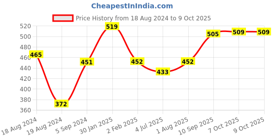 firstcry.com anindita toys Anindita Wooden 1 to 20 Numbers Big Size Puzzle Multicolor - 20 Pieces anindita toys Price History Graph from 18 Aug 2024 to 8 Oct 2025