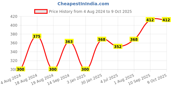 firstcry.com anindita toys Anindita Wooden 1 to 20 Numbers Puzzle Multicolor - 21 Pieces anindita toys Price History Graph from 4 Aug 2024 to 9 Oct 2025