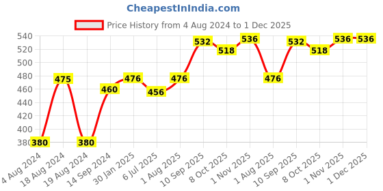 firstcry.com anindita toys Anindita Wooden English Capital Alphabets Big Size Puzzle Multicolor - 27 Pieces anindita toys Price History Graph from 4 Aug 2024 to 30 Nov 2025