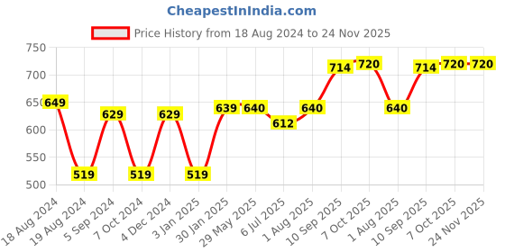 firstcry.com anindita toys Anindita Wooden English Capital & Small Alphabets Puzzle Multicolor - 52 Pieces anindita toys Price History Graph from 18 Aug 2024 to 24 Nov 2025