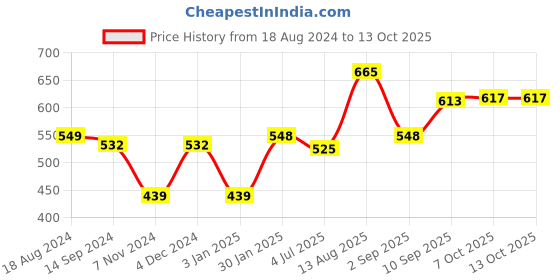 firstcry.com anindita toys Anindita Wooden English Small Alphabets Puzzle - Multicolor anindita toys Price History Graph from 18 Aug 2024 to 13 Oct 2025
