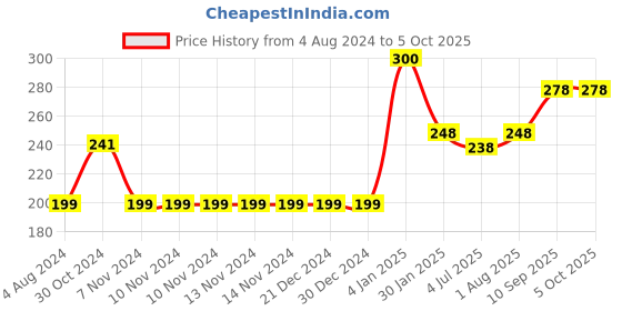 firstcry.com anindita toys Anindita Wooden Numbers 1 to 10 & Shapes Puzzle Multicolor - 14 Pieces anindita toys Price History Graph from 4 Aug 2024 to 5 Oct 2025