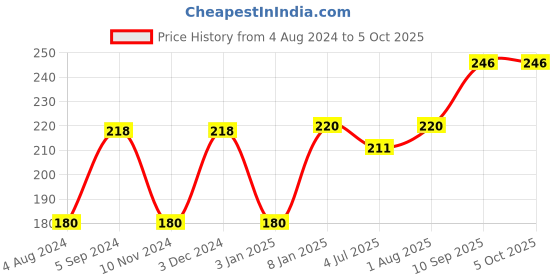 firstcry.com anindita toys Anindita Wooden Numbers 1 to 10 Big Size Puzzle Multicolor - 11 Pieces anindita toys Price History Graph from 4 Aug 2024 to 4 Oct 2025