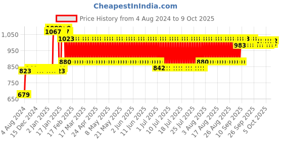 firstcry.com Anindita Toys Building Blocks - 56 Pieces anindita toys Price History Graph from 4 Aug 2024 to 8 Oct 2025