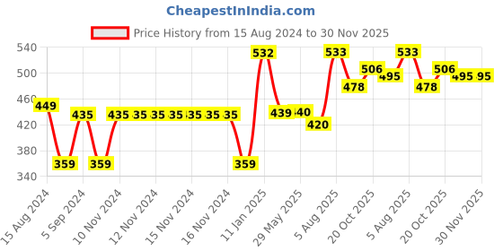firstcry.com Anindita Toys Capital Alphabets And Numbers With Thumbcuts Multicolour - 46 Pieces anindita toys Price History Graph from 15 Aug 2024 to 30 Nov 2025