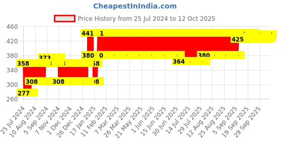 firstcry.com Anindita Toys Capital Alphabets And Shapes With Thumbcuts Multicolour - 36 Pieces anindita toys Price History Graph from 25 Jul 2024 to 12 Oct 2025