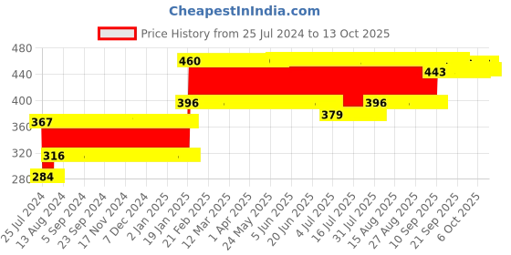 firstcry.com Anindita Toys Capital Alphabets Numbers Shapes With Thumbcuts Multicolour - 42 Pieces anindita toys Price History Graph from 25 Jul 2024 to 13 Oct 2025
