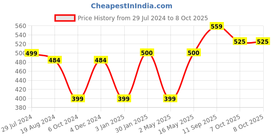 firstcry.com Anindita Toys Capital Alphabets With Numbers Knob & Peg Puzzle Multicolour - 46 Pieces anindita toys Price History Graph from 29 Jul 2024 to 8 Oct 2025