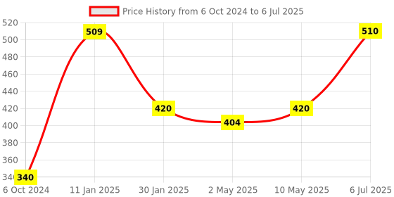 firstcry.com Anindita Toys Capital Alphabets With Shapes Knob & Peg Puzzle Multicolour - 37 Pieces anindita toys Price History Graph from 6 Oct 2024 to 6 Jul 2025