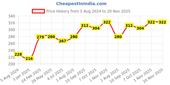 firstcry.com Anindita Toys Capital Alphabets With Thumbcuts Multicolour - 26 Pieces anindita toys Price History Graph from 5 Aug 2024 to 20 Nov 2025