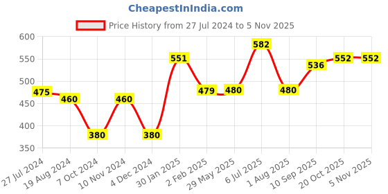 firstcry.com Anindita Toys Capital & Small Alphabets With Thumbcuts Multicolour - 52 Pieces anindita toys Price History Graph from 27 Jul 2024 to 3 Nov 2025