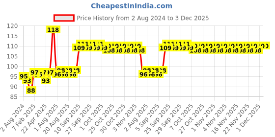 firstcry.com Anindita Toys Fun With Puzzles - Aquatic Life anindita toys Price History Graph from 2 Aug 2024 to 2 Dec 2025