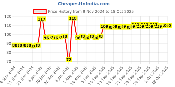 firstcry.com Anindita Toys Fun With Puzzles - Birds anindita toys Price History Graph from 9 Nov 2024 to 18 Oct 2025