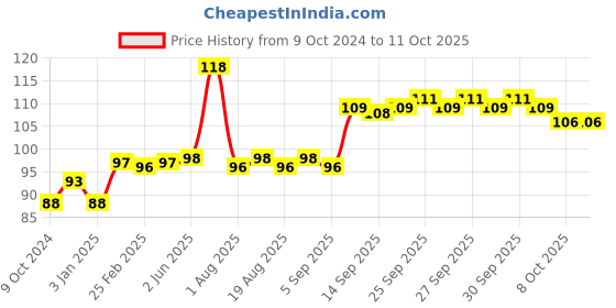 firstcry.com Anindita Toys Fun With Puzzles - Transport anindita toys Price History Graph from 9 Oct 2024 to 11 Oct 2025