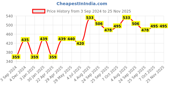 firstcry.com Anindita Toys Hindi Consonents With Thumbcuts Multicolour - 36 Pieces anindita toys Price History Graph from 3 Sep 2024 to 24 Nov 2025