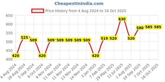 firstcry.com Anindita Toys Hindi Vowels & Consonants Knob & Peg Puzzle - 39 Pieces anindita toys Price History Graph from 4 Aug 2024 to 16 Oct 2025