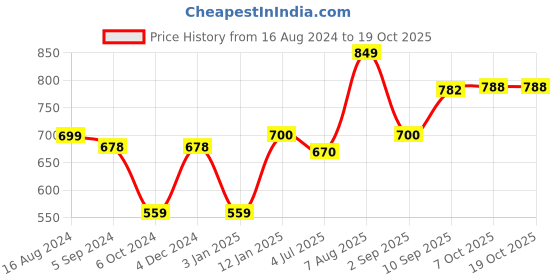 firstcry.com Anindita Toys Hindi Vowels & Consonants Knob & Peg Puzzle - 50 Pieces anindita toys Price History Graph from 16 Aug 2024 to 17 Oct 2025