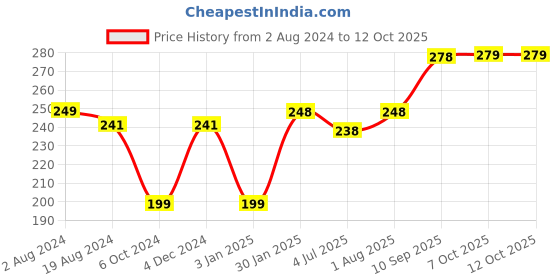firstcry.com Anindita Toys Hindi Vowels Knob & Peg Puzzle - 13 Pieces anindita toys Price History Graph from 2 Aug 2024 to 12 Oct 2025