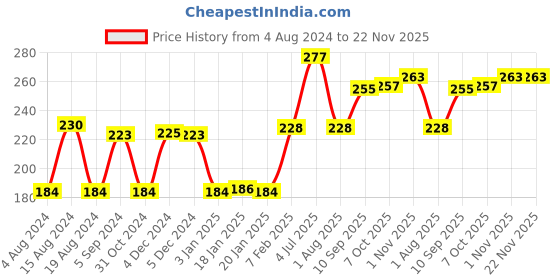 firstcry.com Anindita Toys Hindi Vowels With Thumbcuts Multicolour - 13 Pieces anindita toys Price History Graph from 4 Aug 2024 to 22 Nov 2025
