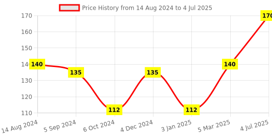 firstcry.com Anindita Toys Link And Learn Number - 3 Pieces anindita toys Price History Graph from 14 Aug 2024 to 4 Jul 2025