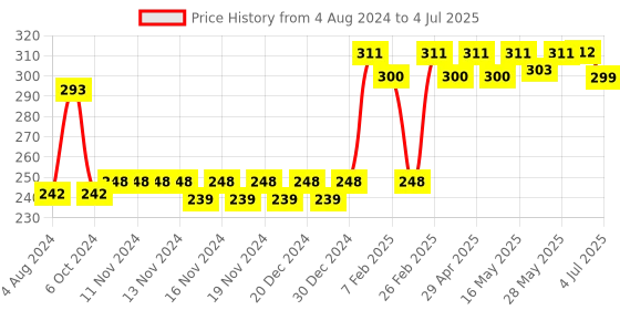 firstcry.com Anindita Toys Merry Go Round Game Set anindita toys Price History Graph from 4 Aug 2024 to 4 Jul 2025