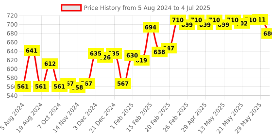 firstcry.com Anindita Toys Merry Go Round Game Set & Stacking Triangles Towers anindita toys Price History Graph from 5 Aug 2024 to 4 Jul 2025