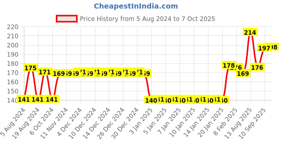 firstcry.com Anindita Toys Numbers And Shapes With Thumbcuts Multicolour - 14 Pieces anindita toys Price History Graph from 5 Aug 2024 to 7 Oct 2025