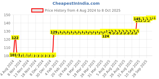 firstcry.com Anindita Toys Numbers With Thumbcuts Multicolour - 10 Pieces anindita toys Price History Graph from 4 Aug 2024 to 7 Oct 2025