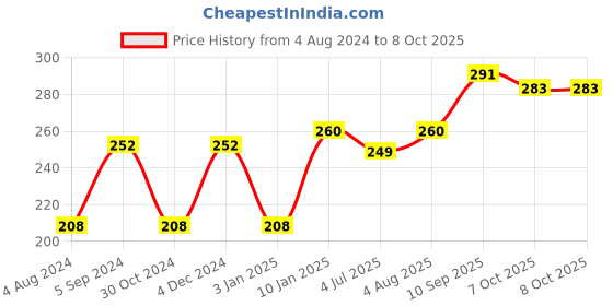 firstcry.com Anindita Toys Numbers With Thumbcuts Multicolour - 20 Pieces anindita toys Price History Graph from 4 Aug 2024 to 8 Oct 2025
