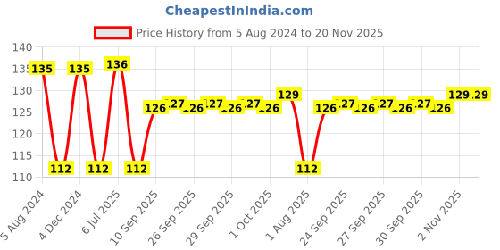 firstcry.com Anindita Toys Puzzles - Wild Animals anindita toys Price History Graph from 5 Aug 2024 to 20 Nov 2025
