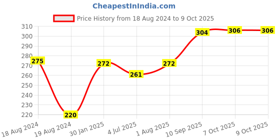 firstcry.com Anindita Toys Shapes Knob & Peg Puzzle Multicolour - 15 Pieces anindita toys Price History Graph from 18 Aug 2024 to 9 Oct 2025
