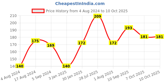 firstcry.com Anindita Toys Shapes Knob & Peg Puzzle Multicolour - 6 Pieces anindita toys Price History Graph from 4 Aug 2024 to 9 Oct 2025