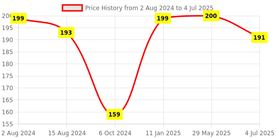 firstcry.com Anindita Toys Shapes Knob & Peg Puzzle Multicolour - 6 Pieces anindita toys Price History Graph from 2 Aug 2024 to 4 Jul 2025