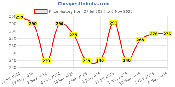 firstcry.com Anindita Toys Stacking Rings - 5 Rings anindita toys Price History Graph from 27 Jul 2024 to 5 Nov 2025