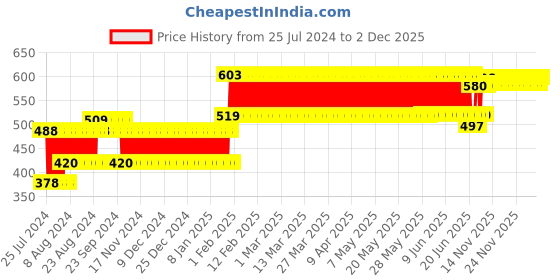 firstcry.com Anindita Toys Stacking Square Towers - 9 Pieces anindita toys Price History Graph from 25 Jul 2024 to 2 Dec 2025