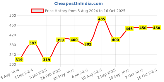 firstcry.com Anindita Toys Stacking Triangles Towers - 9 Pieces anindita toys Price History Graph from 5 Aug 2024 to 16 Oct 2025