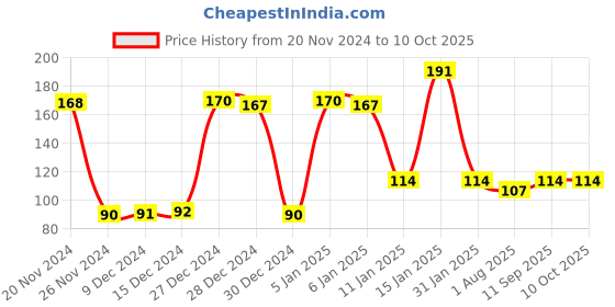 firstcry.com Anindita Toys Tic Tac Toe Game Set & Toys box tickle with transport series anindita toys Price History Graph from 20 Nov 2024 to 8 Oct 2025