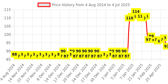 firstcry.com Anindita Toys Tic Tac Toe Game Set  - Multicolor anindita toys Price History Graph from 4 Aug 2024 to 4 Jul 2025