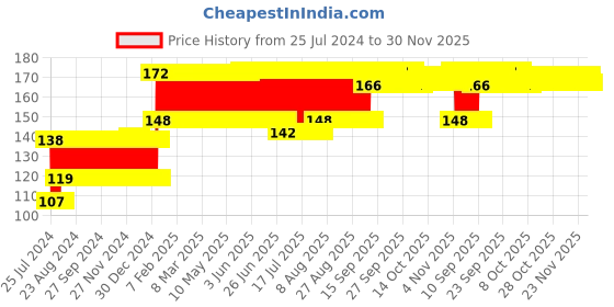 firstcry.com Anindita Toys Toddler Puzzles - Domestic Animals anindita toys Price History Graph from 25 Jul 2024 to 30 Nov 2025